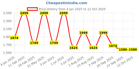 myntra.com Basics Men Trousers basics Price History Graph from 4 Jan 2025 to 11 Oct 2025