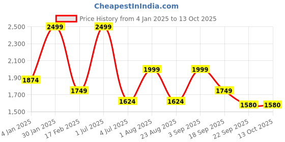 myntra.com Basics Men Trousers basics Price History Graph from 4 Jan 2025 to 12 Oct 2025