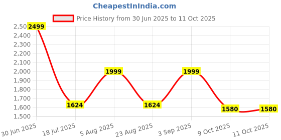 myntra.com Basics Men Trousers basics Price History Graph from 30 Jun 2025 to 11 Oct 2025