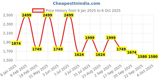 myntra.com Basics Men Trousers basics Price History Graph from 6 Jan 2025 to 6 Oct 2025