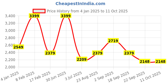 myntra.com Basics Men Trousers basics Price History Graph from 4 Jan 2025 to 11 Oct 2025