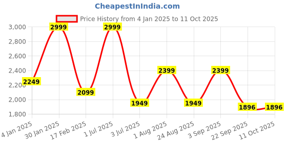 myntra.com Basics Men Trousers basics Price History Graph from 4 Jan 2025 to 11 Oct 2025
