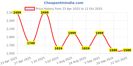 myntra.com Basics Men Trousers basics Price History Graph from 23 Apr 2025 to 12 Oct 2025