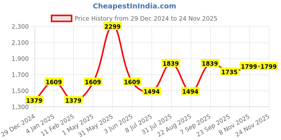 myntra.com Basics Men Trousers basics Price History Graph from 29 Dec 2024 to 23 Nov 2025