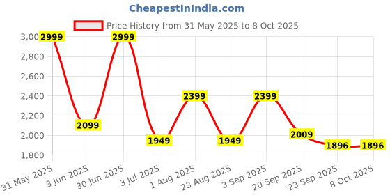 myntra.com Basics Men Trousers basics Price History Graph from 31 May 2025 to 7 Oct 2025