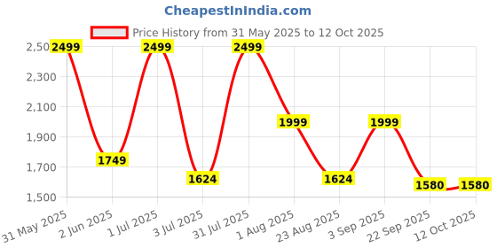myntra.com Basics Men Trousers basics Price History Graph from 31 May 2025 to 11 Oct 2025