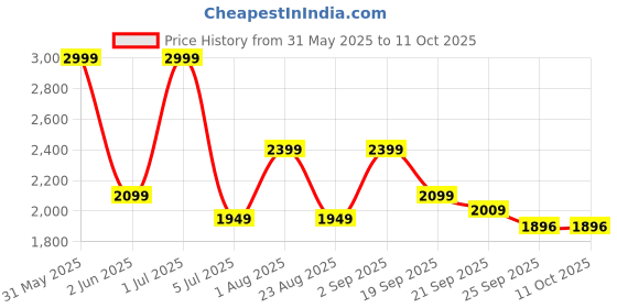 myntra.com Basics Men Trousers basics Price History Graph from 31 May 2025 to 11 Oct 2025