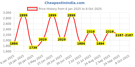 myntra.com Basics Men Trousers basics Price History Graph from 6 Jan 2025 to 8 Oct 2025