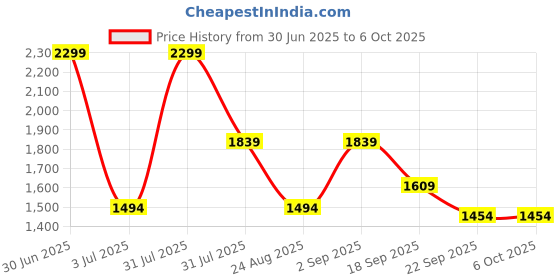 myntra.com Basics Men Trousers basics Price History Graph from 30 Jun 2025 to 5 Oct 2025