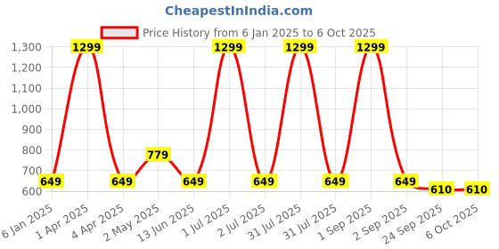 myntra.com Basics Men Typography Henley Neck T-shirt basics Price History Graph from 6 Jan 2025 to 4 Oct 2025