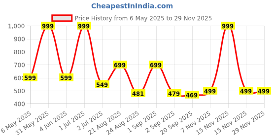 myntra.com Basics Men Typography Polo Collar Applique T-shirt basics Price History Graph from 6 May 2025 to 27 Nov 2025