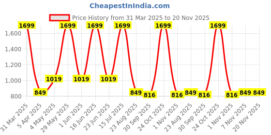 myntra.com Basics Men Typography Printed Cotton Pullover basics Price History Graph from 31 Mar 2025 to 20 Nov 2025