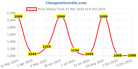 myntra.com Basics Men Typography Printed Cotton Pullover basics Price History Graph from 31 Mar 2025 to 5 Oct 2025