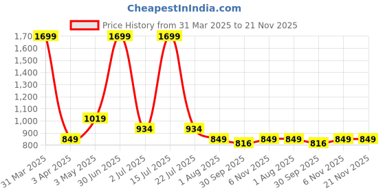 myntra.com Basics Men Typography Printed Pullover basics Price History Graph from 31 Mar 2025 to 20 Nov 2025