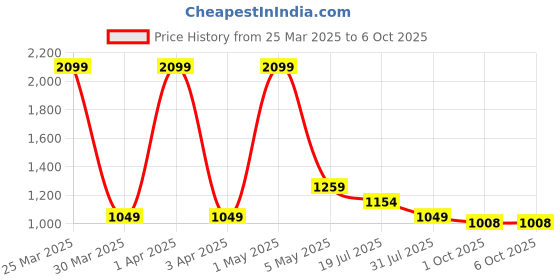 myntra.com Basics Men Typography Printed Pullover basics Price History Graph from 25 Mar 2025 to 5 Oct 2025