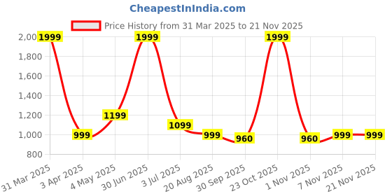 myntra.com Basics Men Typography Printed Pullover Sweater basics Price History Graph from 31 Mar 2025 to 20 Nov 2025