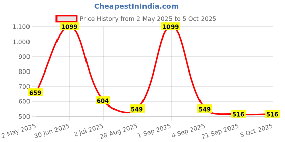 myntra.com Basics Men Typography Printed Round Neck Cotton Boxy T-shirt basics Price History Graph from 2 May 2025 to 4 Oct 2025
