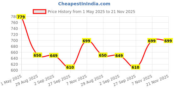 myntra.com Basics Men Typography Printed Round Neck Cotton T-shirt basics Price History Graph from 1 May 2025 to 20 Nov 2025
