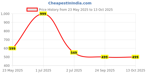 myntra.com Basics Men Typography Printed Round Neck Cotton T-shirt basics Price History Graph from 23 May 2025 to 13 Oct 2025