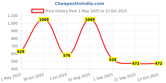 myntra.com Basics Men Typography Printed Round Neck Cotton T-shirt basics Price History Graph from 1 May 2025 to 12 Oct 2025