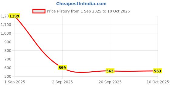 myntra.com Basics Men Typography Printed Round Neck Cotton T-shirt basics Price History Graph from 1 Sep 2025 to 10 Oct 2025