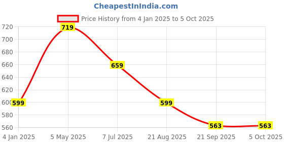 myntra.com Basics Men Varsity Pockets T-shirt basics Price History Graph from 4 Jan 2025 to 4 Oct 2025