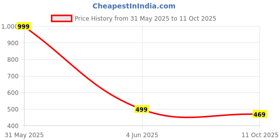 myntra.com Basics Men White Solid V-Neck T-shirt basics Price History Graph from 31 May 2025 to 11 Oct 2025