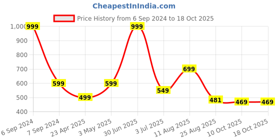 myntra.com Basics Men Yellow Polo Collar Slim Fit T-shirt basics Price History Graph from 6 Sep 2024 to 18 Oct 2025