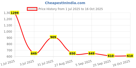 myntra.com Basics Men Yellow Printed Polo Collar Muscle Fit T-shirt basics Price History Graph from 1 Jul 2025 to 15 Oct 2025