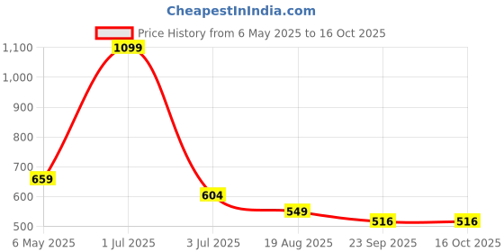 myntra.com Basics Men Yellow Slim Fit T-shirt basics Price History Graph from 6 May 2025 to 16 Oct 2025
