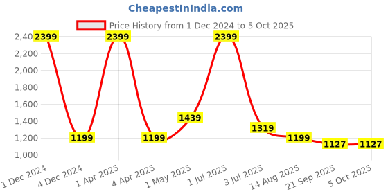 myntra.com Basics Mens Cotton Tapered Fit Plain Chinos Trousers basics Price History Graph from 1 Dec 2024 to 4 Oct 2025