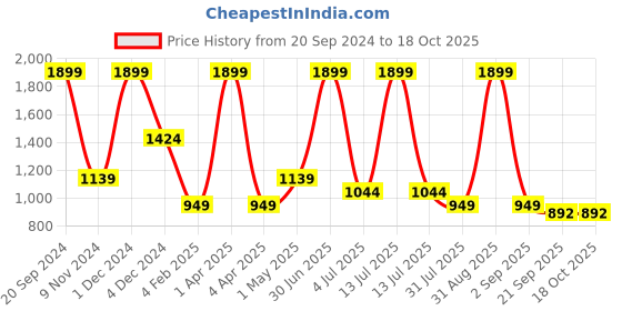 myntra.com Basics Mens Cotton Tapered Fit Plain Chinos Trousers basics Price History Graph from 20 Sep 2024 to 18 Oct 2025