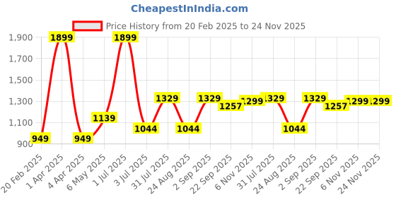 myntra.com Basics Mens Cotton Tapered Fit Plain Chinos Trousers basics Price History Graph from 20 Feb 2025 to 24 Nov 2025