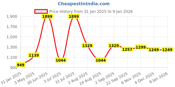 myntra.com Basics Mens Cotton Tapered Fit Plain Chinos Trousers basics Price History Graph from 31 Jan 2025 to 6 Jan 2026