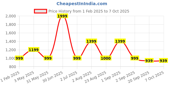 myntra.com Basics Mens Cotton Tapered Fit Regular 2 Pockets Trousers basics Price History Graph from 1 Feb 2025 to 7 Oct 2025