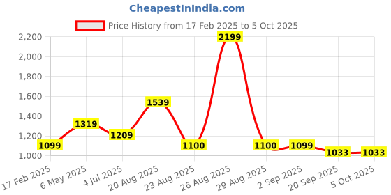 myntra.com Basics Mens Cotton Tapered Fit Regular 2 Pockets Trousers basics Price History Graph from 17 Feb 2025 to 4 Oct 2025