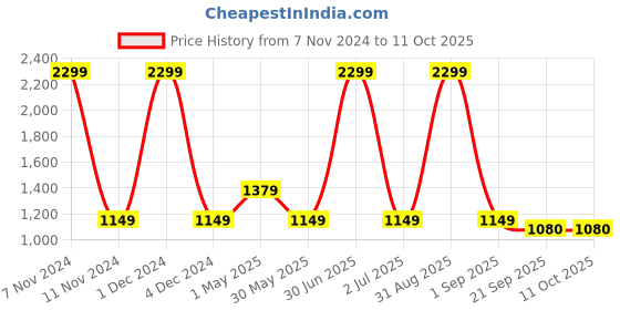 myntra.com Basics Mens Cotton Tapered Fit Regular 2 Pockets Trousers basics Price History Graph from 7 Nov 2024 to 11 Oct 2025