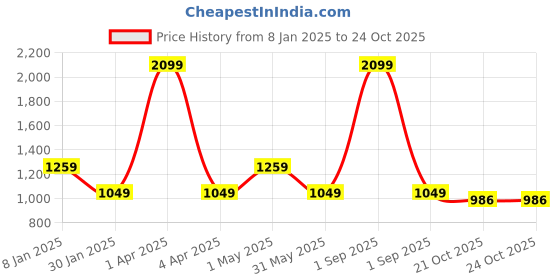 myntra.com Basics Mens Cotton Tapered Fit Regular 2 Pockets Trousers basics Price History Graph from 8 Jan 2025 to 21 Oct 2025