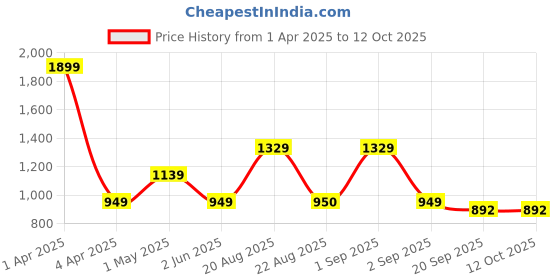 myntra.com Basics Mens Cotton Tapered Fit Regular 2 Pockets Trousers basics Price History Graph from 1 Apr 2025 to 11 Oct 2025