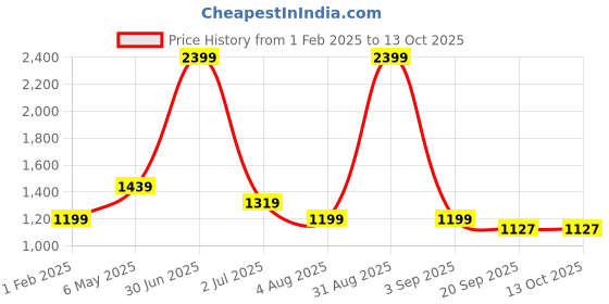myntra.com Basics Mens Tapered Fit Chinos Cotton Trouser basics Price History Graph from 1 Feb 2025 to 13 Oct 2025