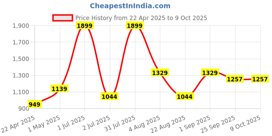 myntra.com Basics Mens Tapered Fit Chinos Cotton Trouser basics Price History Graph from 22 Apr 2025 to 9 Oct 2025