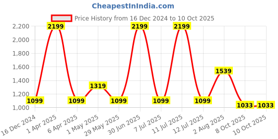 myntra.com Basics Mens Tapered Fit Chinos Cotton Trousers basics Price History Graph from 16 Dec 2024 to 8 Oct 2025