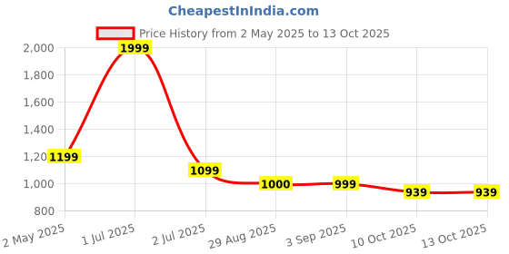 myntra.com Basics Micro Ditsy Printed Slim Fit Cotton Printed Casual Shirt basics Price History Graph from 2 May 2025 to 13 Oct 2025