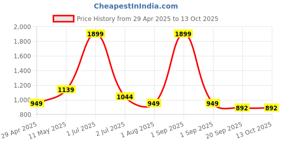 myntra.com Basics Micro Ditsy Printed Spread Collar Long Sleeves Cotton Slim Fit Casual Shirt basics Price History Graph from 29 Apr 2025 to 4 Oct 2025