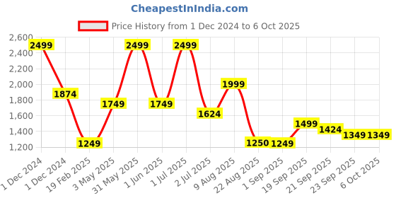 myntra.com Basics Mock Collar Embroidered Bomber Jacket basics Price History Graph from 1 Dec 2024 to 5 Oct 2025