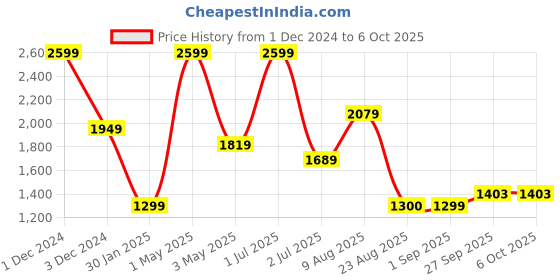 myntra.com Basics Mock Collar Embroidered Bomber Jacket basics Price History Graph from 1 Dec 2024 to 6 Oct 2025
