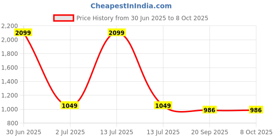 myntra.com Basics Multicoloured Slim Fit Tartan Checked Casual Shirt basics Price History Graph from 30 Jun 2025 to 8 Oct 2025