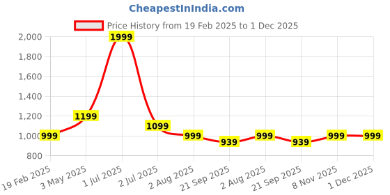 myntra.com Basics Olivine Tapered Fit Mid-Rise Cotton Stretch Chinos Trousers basics Price History Graph from 19 Feb 2025 to 1 Dec 2025