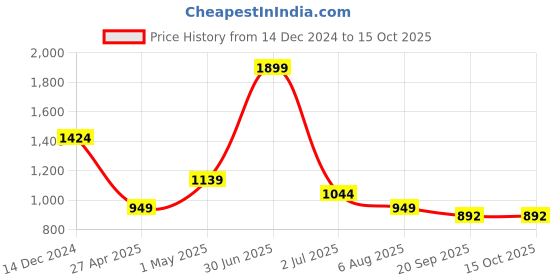 myntra.com Basics Other Checks Cotton Spread Collar Slim Fit Checked Casual Shirt basics Price History Graph from 14 Dec 2024 to 14 Oct 2025
