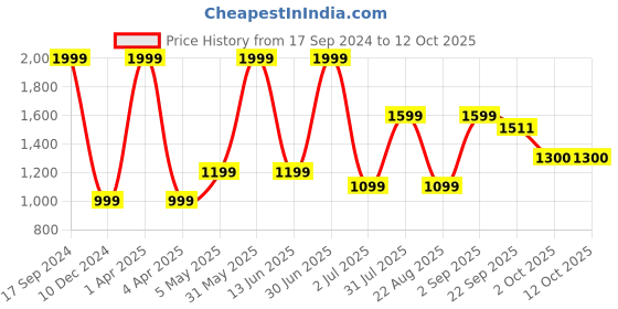 myntra.com Basics Papyrus Graphic Printed Comfort Fit Cotton Pullover basics Price History Graph from 17 Sep 2024 to 12 Oct 2025